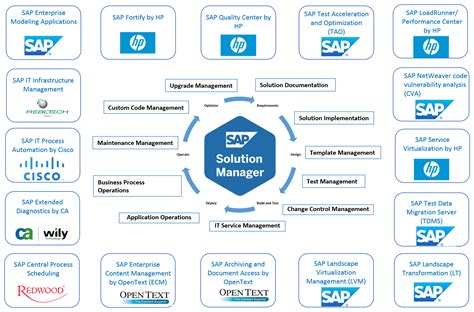 update services for sap solutions