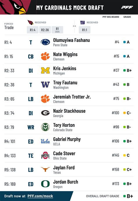 NFL Draft prospects 2022 Updated big board of top 100
