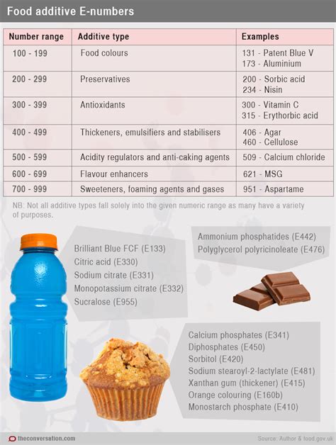 updated list of food additives