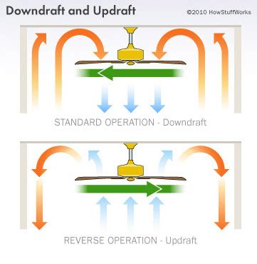 Updraft Vs Downdraft Ceiling Fan