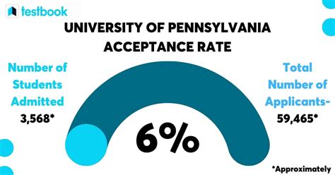 UPenn Acceptance Rate Revealed