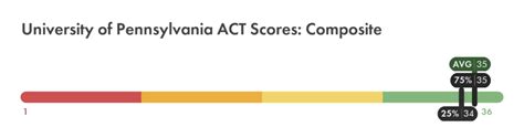 UPenn Average ACT Scores
