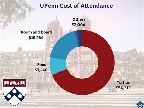 5 Ways UPenn COA