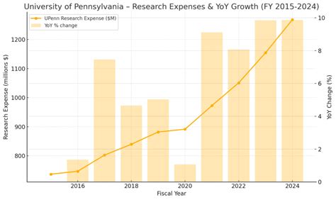 UPenn Tuition and Costs