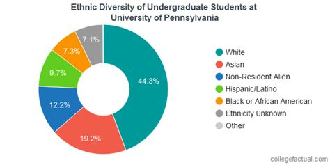 5 UPenn Demographics Facts