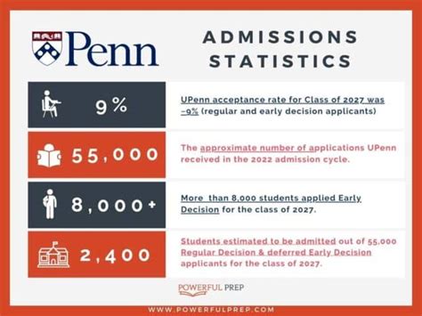 5 UPenn Requirements