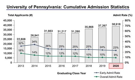 UPenn Admissions Stats