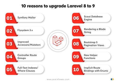 upgrade laravel 9 to 10