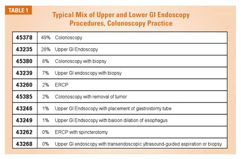 Upper Endoscopy And Colonoscopy Cpt Code