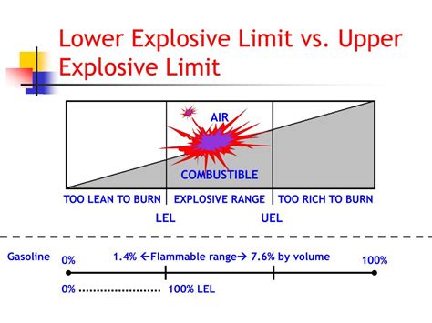 Upper Explosive Limits