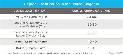 upper second class bachelor's degree equivalent