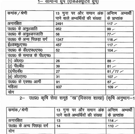 uppsc cut off 2023