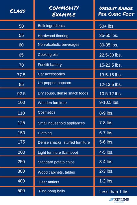 ups ltl freight class codes