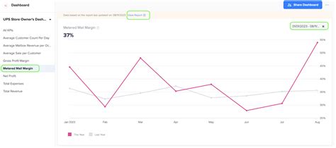 Ups Service Indicators
