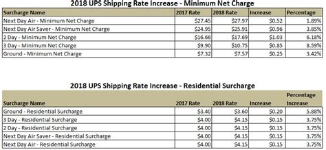 ups shipping cost estimator