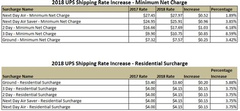 ups shipping costs by weight