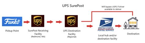 ups sure post tracking