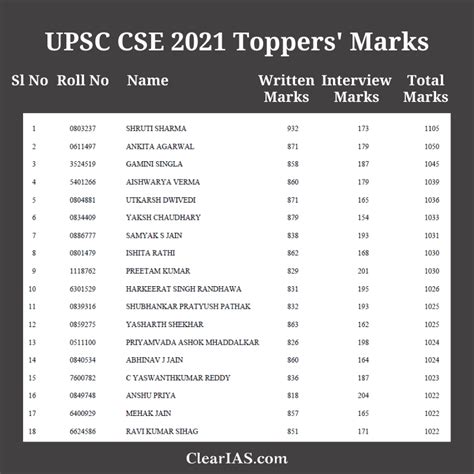 upsc 2021 rank 17 topper interview