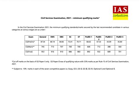 upsc prelims cut off marks