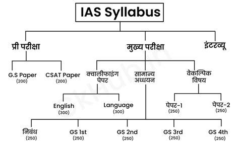 upsc syllabus pdf in hindi 2022