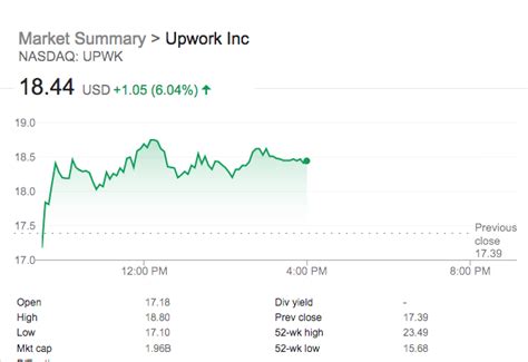 upwork stock price today