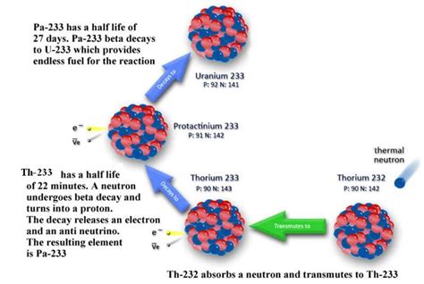 uranium 233 fission reaction