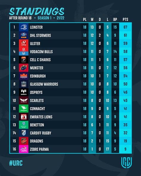 urc rugby log 2024