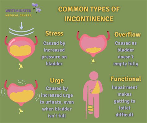 Urgency Incontinence Examples