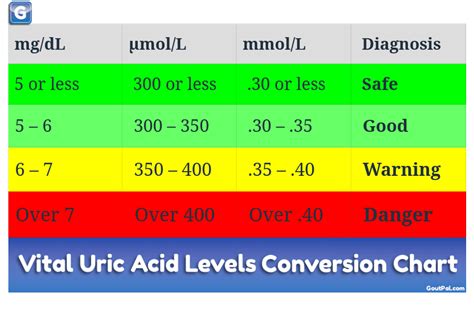 uric acid target gout