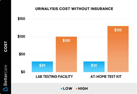 Urinalysis Cost