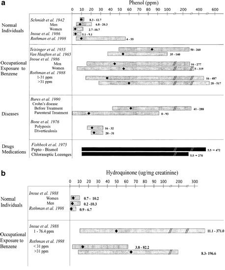 Urine Phenol Levels