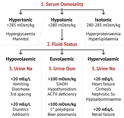 urine sodium in adrenal insufficiency