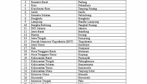 Nama-Nama Propinsi yang ada di Indonesia beserta Ibukotanya - Amsaifu
