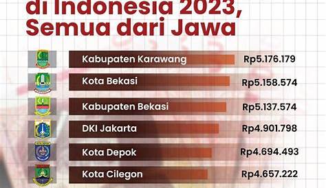 Daftar UMR Tertinggi dan Terendah di Indonesia Terbaru 2024