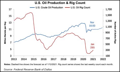 Us Oil Production By Year 2021