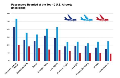 us airport passenger statistics