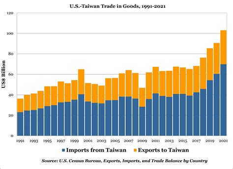us and taiwan trade