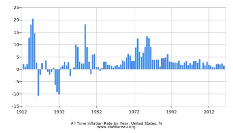 us annual inflation rates by year