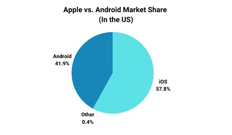 us apple vs android market share