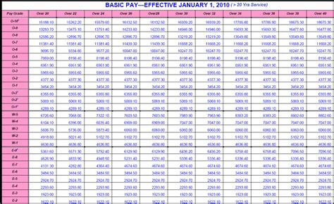 us army pay chart 2003