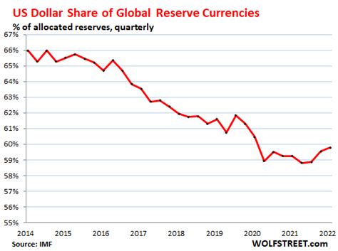 us as reserve currency