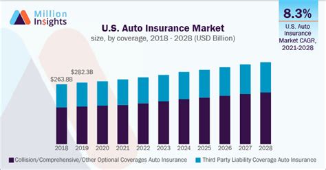 us auto insurance market size