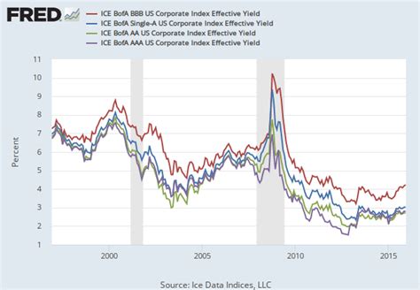 us bbb corporate bond yield