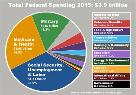 us budget breakdown 2015