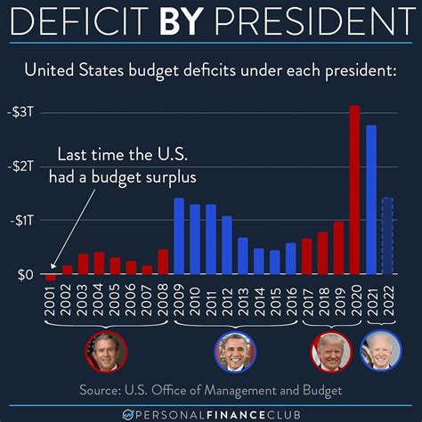 us budget deficit by president chart