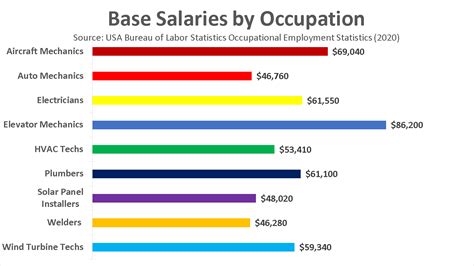 us bureau of labor statistics average salary
