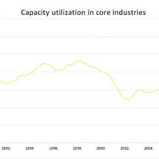us capacity utilization rate