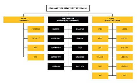 us chain of command 2022