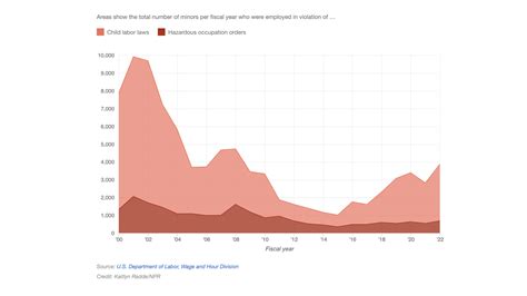 us child labor violations