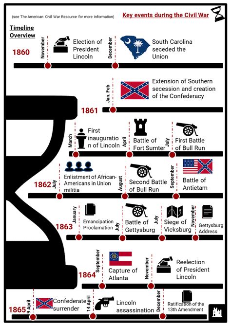 us civil war dates from beginning to end